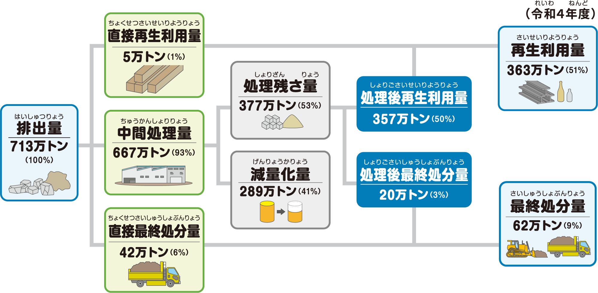 福島県の産業廃棄物の年間処理状況はどうなっているの？